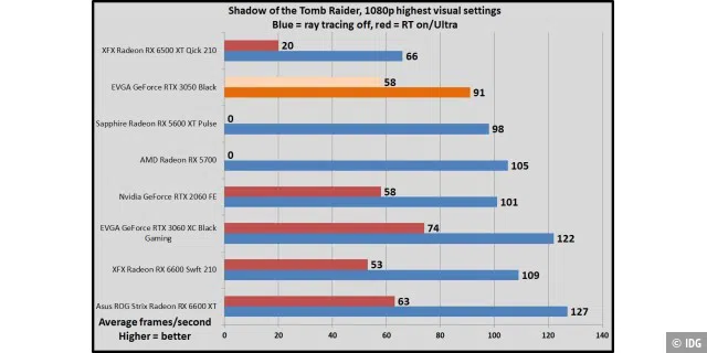 Shadow of the Tomb Raider, 1080p highest, Raytracing on
