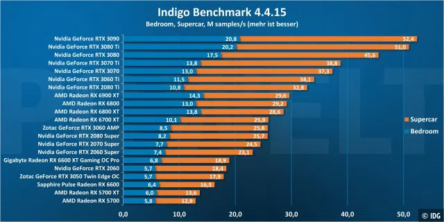 Indigo Benchmark