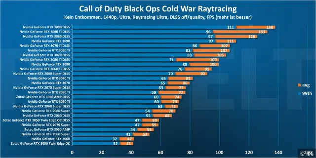 Call of Duty Cold War 1440p DLSS