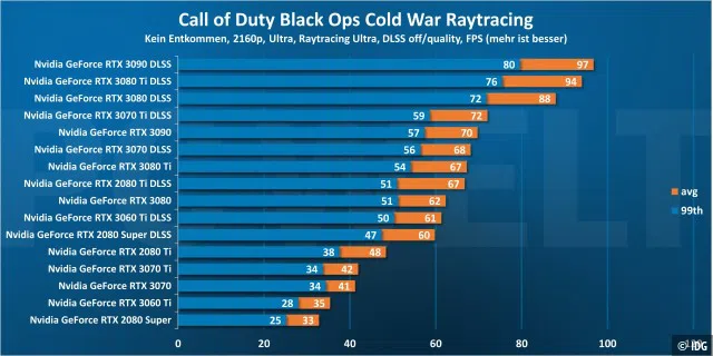 Call of Duty Cold War 2160p DLSS