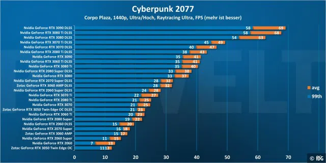 Cyberpunk 2077 1440p DLSS