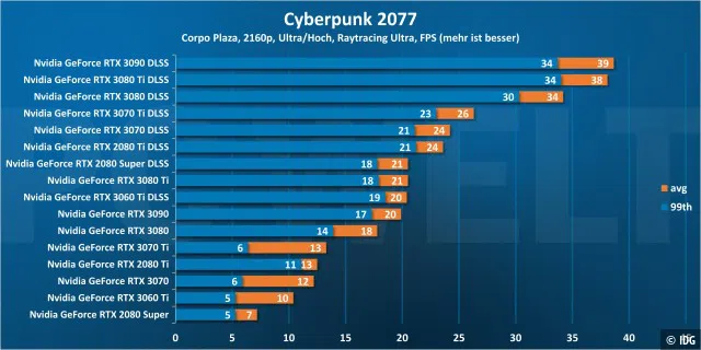 Cyberpunk 2077 2160p DLSS