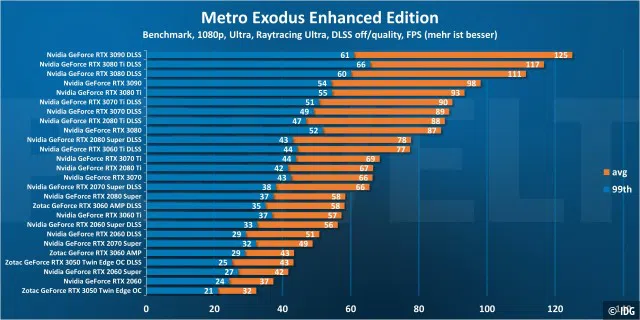 Metro Exodus Enhanced Edition 1080p DLSS