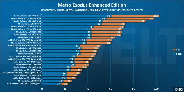 Metro Exodus Enhanced Edition 1440p DLSS