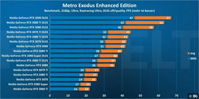 Metro Exodus Enhanced Edition 2160p DLSS