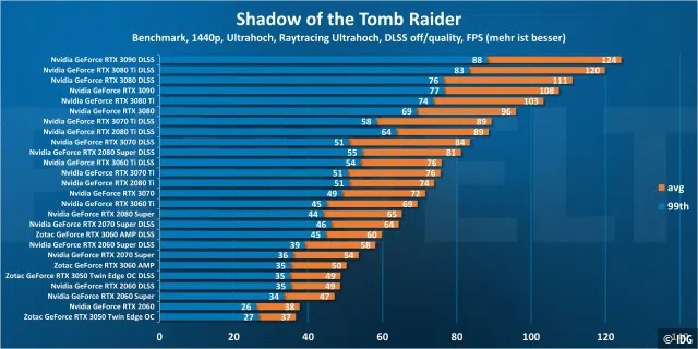 Shadow of the Tomb Raider 1440p DLSS