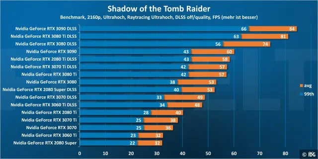 Shadow of the Tomb Raider 2160p DLSS