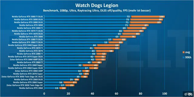 Watch Dogs Legion 1080p DLSS