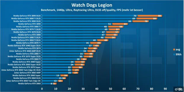 Watch Dogs Legion 1440p DLSS