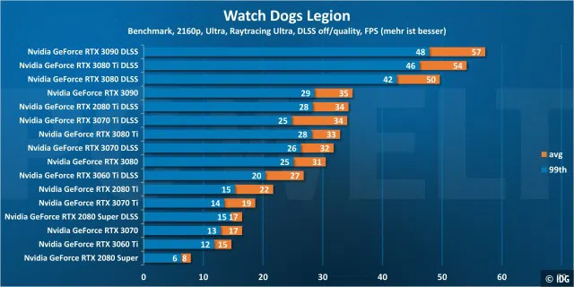 Watch Dogs Legion 2160p DLSS
