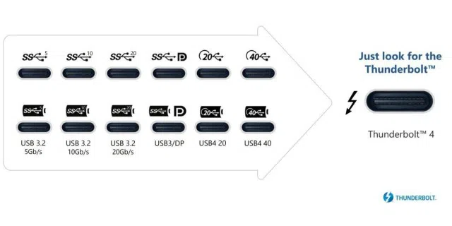 Thunderbolt 4 (im Bild rechts mit Bltz-Logo) kann alle im Pfeil dargestellten USB-Standards erfüllen und ist daher der derzeit flexibelste Typ-C-Stecker.