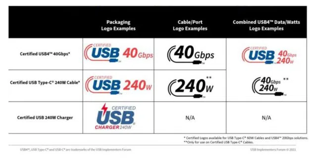 Dank USB Extended Power Range (EPR) sind Stromstärken bis 240 Watt möglich. Neue Logos sollen den Kauf von USB-C-Kabeln und -Netzteilen erleichtern.