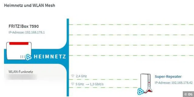 Am blauen Symbol bei Router und Repeater sehen Sie bei Fritz-Produkten, dass sich beide Geräte im gemeinsamen Mesh befinden und über ein Menü gesteuert werden können.