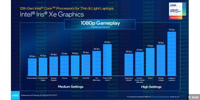 Intel Iris Xe Graphics Performance