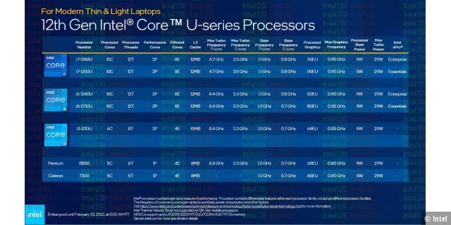 12th Gen Intel Core U-Series Processors 9W