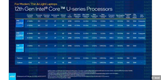 12th Gen Intel Core U-Series Processors 15W