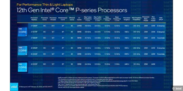 12th Gen Intel Core P-Series Processors 28W