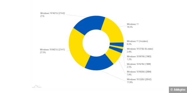 Das Diagramm mit den Windows-10- und Windows-11-Anteilen ist mit den Farben der Ukraine eingefärbt.