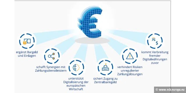 Laut der Europäischen Zentralbank soll der digitale Euro, auch E-Euro genannt, nur Vorteile für die Verbraucher, Geschäfte und das europäische Währungssystem haben.