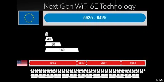Europa gibt für Wi-Fi 6E deutlich weniger Spektrum frei als die USA: Deshalb stehen auf der zusätzlichen 6-GHz-Freqeunz weniger überlappungsfreie Kanäle für die neue WLAN-Technik zur Verfügung.