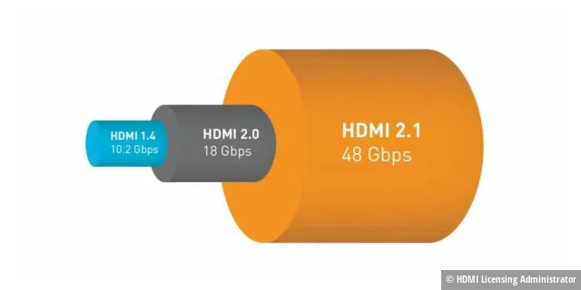 Von echtem HDMI 2.1 lässt sich nur sprechen, wenn eine Bandbreite von 48 GBit pro Sekunde über den Anschluss gewährleistet ist. Oft fehlt dazu jedoch eine genaue Angabe bei Monitoren.