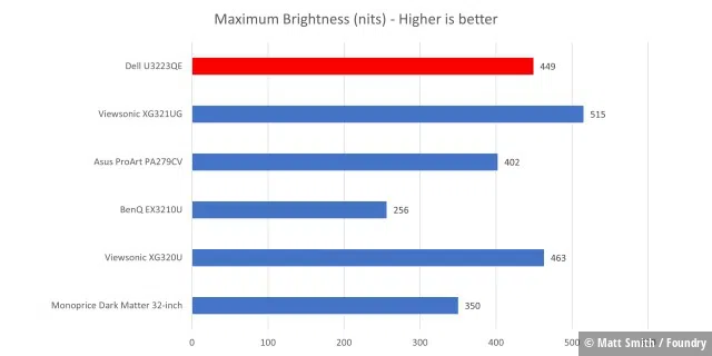 Einzeltest Dell U3223QE - Brightness-Graph