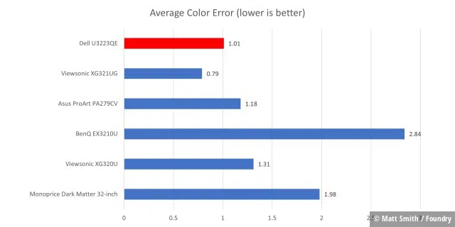 Einzeltest Dell U3223QE - AverageColorError-Graph