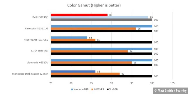 Einzeltest Dell U3223QE - ColorGamut-Graph