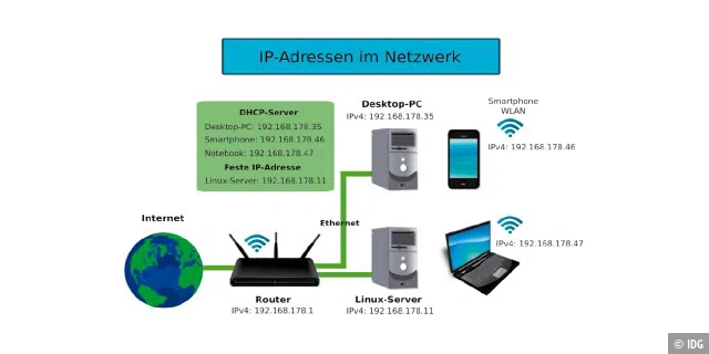 Netzwerkstruktur: IP-Adressen vergibt im Heimnetzwerk der DHCP-Server im Router automatisch und dynamisch. Für Server sollte man jedoch eine feste IP festlegen.