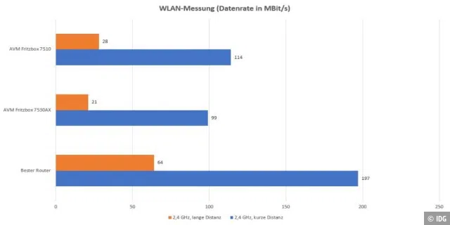 Testergebnisse WLAN-Messung