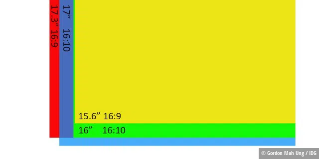 Im Verhältnis: Obwohl 17,3 eine größere Zahl als 17 ist, bietet das 16:10-Panel des XPS 17 (blau) tatsächlich etwas mehr sichtbare Fläche als der 17,3-Zoll-Bildschirm (rot).