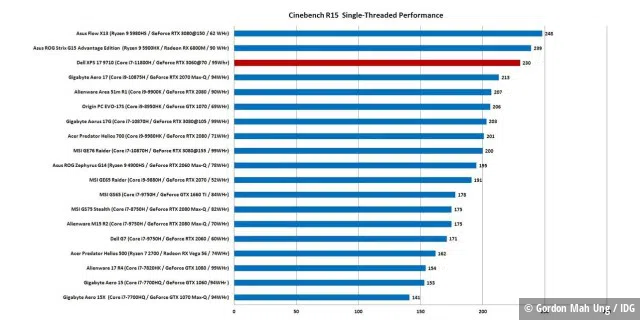 Cinebench R15 Single-Threaded Performance (längere Balken bedeuten bessere Leistung)