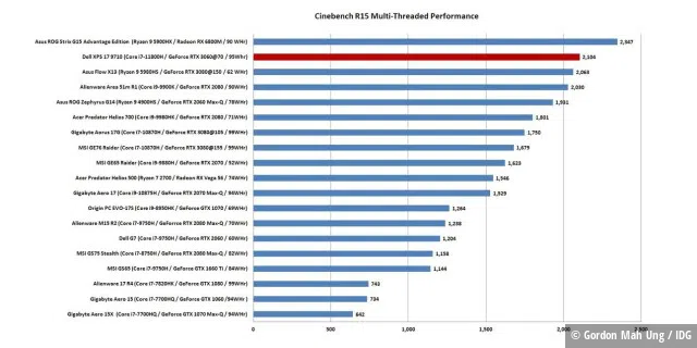 Cinebench R15 Multi-Threaded Performance (längere Balken bedeuten bessere Leistung)