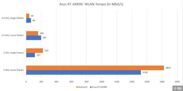 Asus RT-AX89X: Test-Ergebnisse WLAN-Tempo