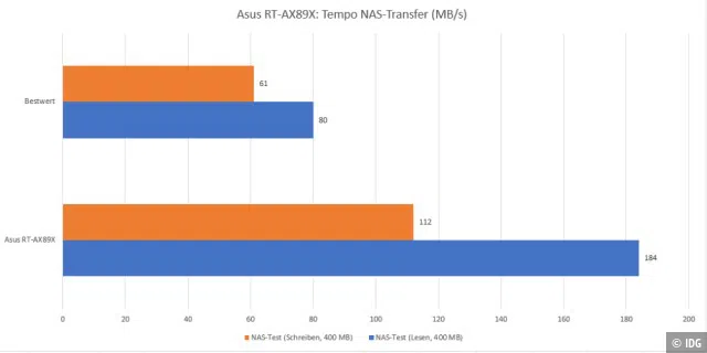 Asus RT-AX89X: Test-Ergebnisse NAS-Transfer