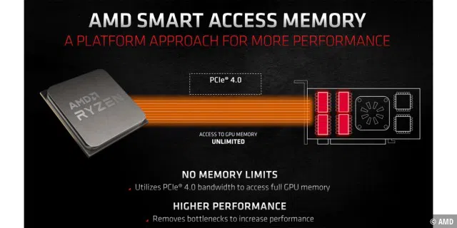 Die AMD-CPUs der Ryzen-5000-Serie und die Radeon-RX-6000er GPUs bieten eine Technik namens „Smart Access Memory“ (SAM), die es dem Prozessor erlaubt, auf den kompletten Videospeicher der Grafikkarte via PCI-Express zuzugreifen.