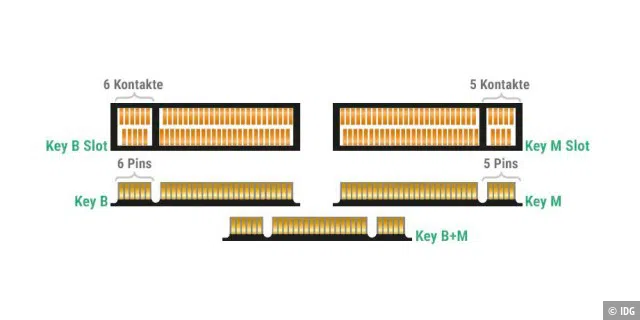 Bei M.2-SSDs müssen sowohl die Aussparungen (Keys) als auch die Anbindung zum Steckplatz passen. Eine SATA-SSD mit B+M-Keys lässt sich zwar in einen M-Key-Slot stecken, wird aber nicht funktionieren, wenn nur das NVMe-Protokoll unterstützt wird.