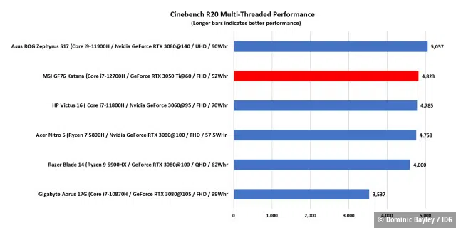 Cinebench R20 Multi-Threaded Performance