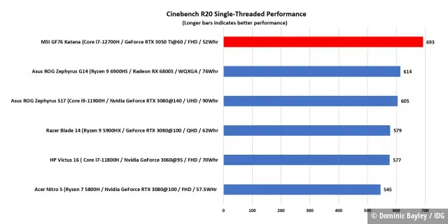 Cinebench R20 Single-Threaded Performance