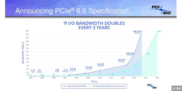 Die PCI-SIG hat es sich zum Ziel gesetzt, die Bandbreite des PCI-Express-Standards alle zwei Jahre zu verdoppeln. Das hält sie auch mit der 6. Version ein.
