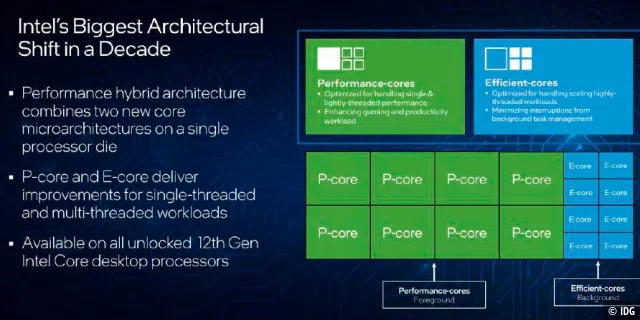 Die neuen Alder-Lake-Prozessoren von Intel vereinen schnelle P-Cores und sparsame E-Cores: Damit sollen sie effizienter rechnen als bisherige Prozessoren.