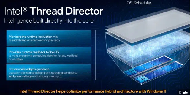 Die Alder-Lake-CPUs profitieren von Windows 11: Das Betriebssystem arbeitet mit dem Thread Director im Prozessor zusammen, um die unterschiedlichen Kerne optimal auszulasten.