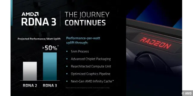 Laut AMD soll sich die Effizienz von RDNA 3 um mindestens 50 Prozent erhöhen.