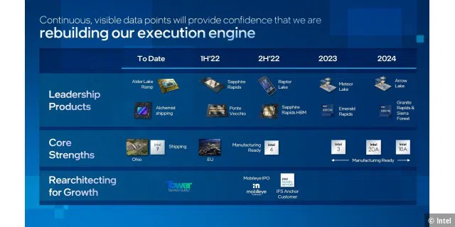 Intels Roadmap bis 2024