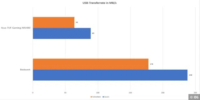 Messwerte der USB-Transferrate