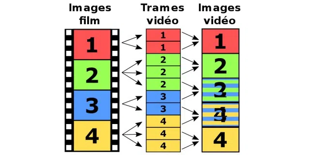 Per 3:2-Pulldown-Verfahren lässt sich ein Kinofilm mit 24 Vollbildern in der Sekunde in das NTSC-Format des US-Fernsehsignals mit 60 Halbbildern bringen. Per Deinterlacing entstehen wieder Vollbilder für den TFT-Bildschirm.