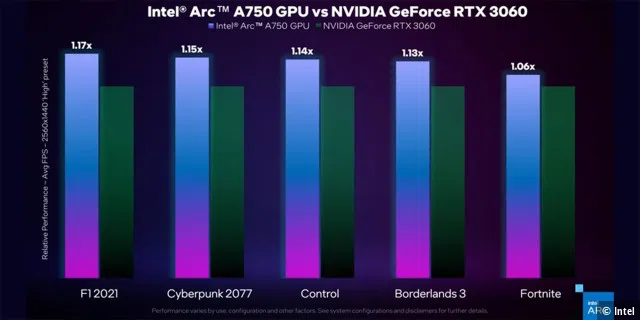Die Intel Arc A750 Limited Edition soll in einigen Spielen die RTX 3060 von Nvidia übertreffen.