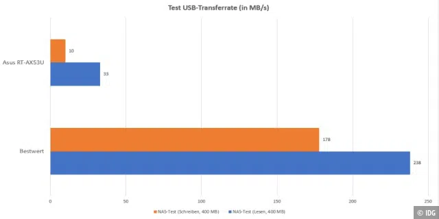Test-Ergebnisse USB-Transferrate