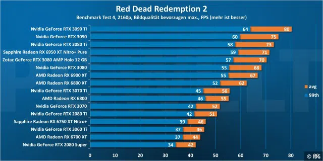 Red Dead Redemption 2 2160p