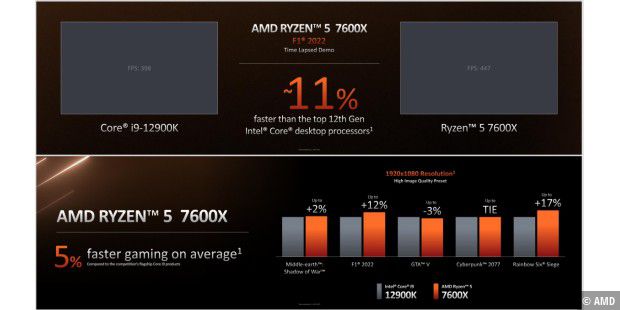 Der AMD Ryzen 5 7600X soll beim Gaming fünf Prozent schneller sein als der Core i9-12900K.